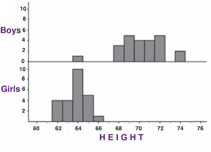 Two histograms, one representing boys' heights and one representing girls' heights. The boys' histogram shows values at 64 as a low outlier, then bars for values 68 through 74 except 73, while the girls' histogram shows bars at values 62 through 66.