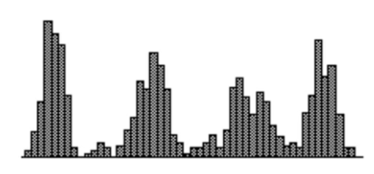 A histogram with four distinct peaks.