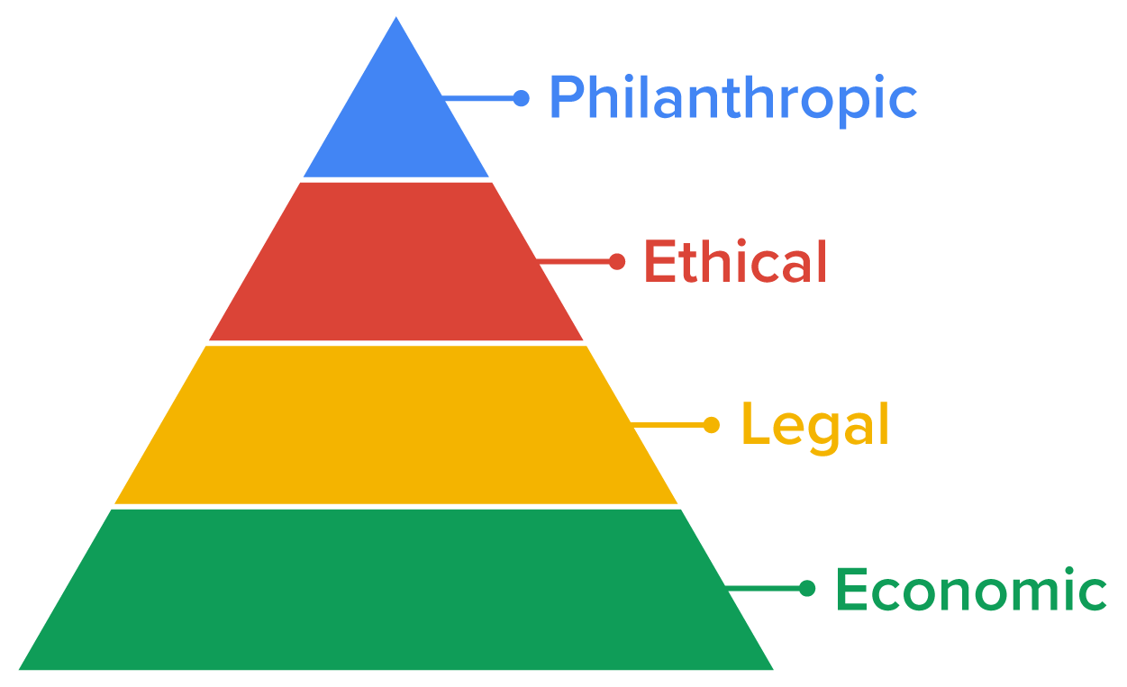 A pyramid with 4 layers labeled from the top down as follows: Philanthropic, Ethical, Legal, Economic.