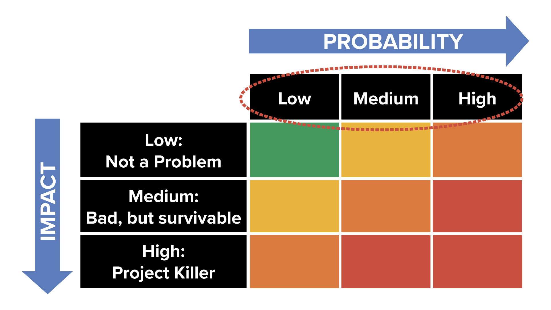 Identifying Project Risks Tutorial | Sophia Learning