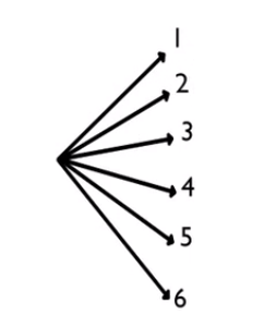 Six arrows pointing away from a common point, each pointing to one of the numbers 1 through 6.