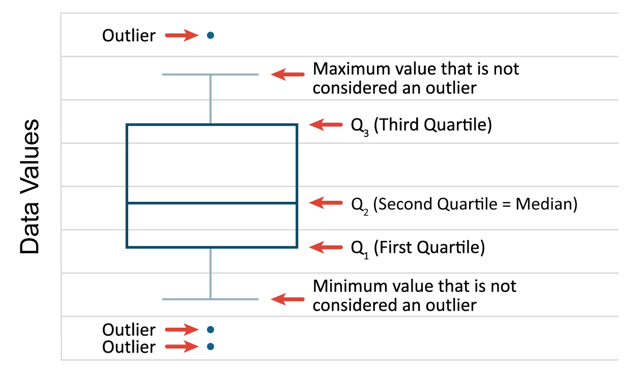 Examining and Detecting Outliers Tutorial | Sophia Learning