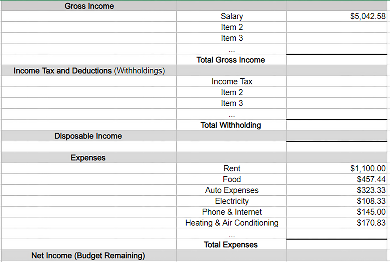 In this updated version of the spreadsheet, we see that the Gross Income section remains largely unchanged, showing a salary of $5,042.58. However, the Expenses section is filled out, listing various items such as Rent ($1,100.00), Food ($457.44), Auto Expenses ($323.33), Electricity ($108.33), Phone & Internet ($145.00), and Heating & Air Conditioning ($170.83). These expenses contribute to the calculation of Total Expenses, and there is space for calculating Net Income (Budget Remaining) at the bottom.
