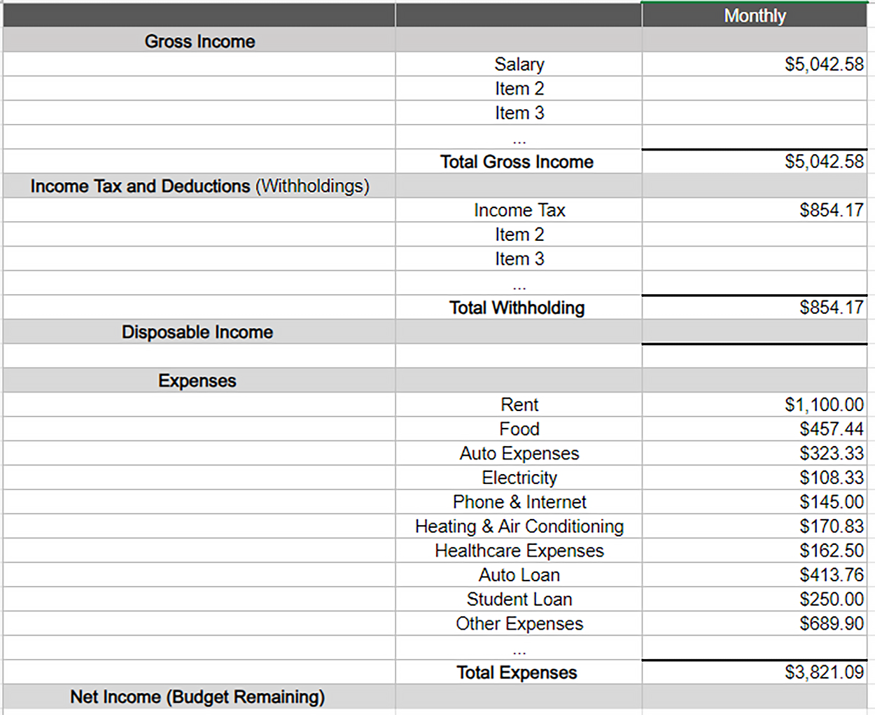 This image shows a completed budget spreadsheet, summarizing Gross Income, Income Tax and Deductions, Expenses, and Net Income (Budget Remaining). The Gross Income includes a salary of $5,042.58. The Total Gross Income matches this amount. Under Income Tax and Deductions, the Income Tax is $854.17, contributing to the Total Withholding of $854.17. The Expenses section lists several items such as Rent ($1,100.00), Food ($457.44), and Auto Expenses ($323.33), among others, totaling $3,821.09. The final Net Income is calculated as the difference between income and expenses.