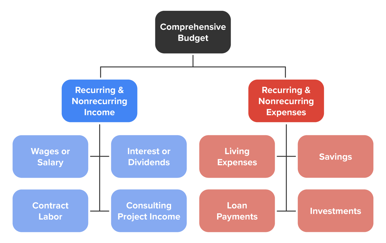 The image is a flowchart that explains the types of recurring and nonrecurring expenses within a comprehensive budget. The chart is divided into two main sections: ‘Recurring & Nonrecurring Income’ on the left and ‘Recurring & Nonrecurring Expenses’ on the right. Under ‘Recurring & Nonrecurring Income’, four categories are listed: ‘Wages or Salary’, ‘Interest or Dividends’, ‘Contract Labor’, and ‘Consulting Project Income’. On the other side, under ‘Recurring & Nonrecurring Expenses’, the categories listed are ‘Living Expenses’, ‘Loan Payments’, ‘Savings’, and ‘Investments’. The chart visually shows how different types of income and expenses fit into a comprehensive budget framework.
