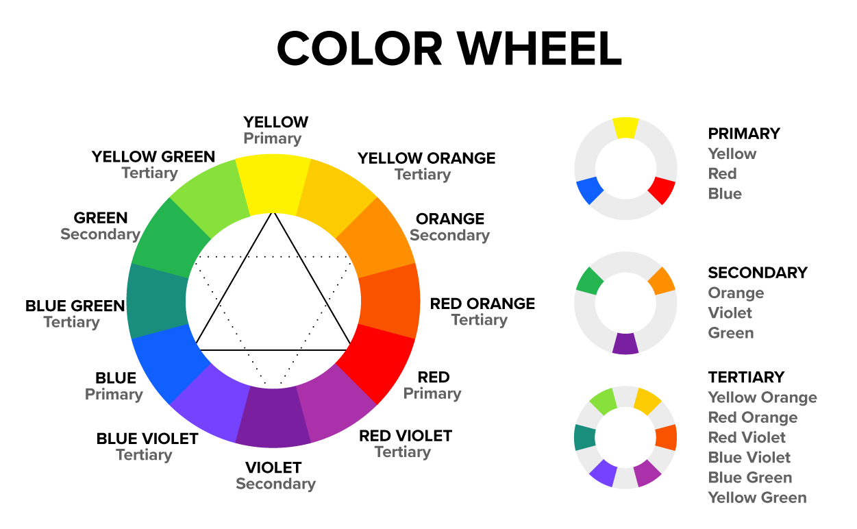 A color wheel diagram showing the relationships between primary, secondary, and tertiary colors. The smaller circle at the top right displays the primary colors: red, yellow, and blue. The circle below it shows the secondary colors: orange, green, and violet, each created by mixing two primary colors. The small circle below it illustrates tertiary colors, which are combinations of primary and secondary colors, such as yellow-orange and red-violet. Each section is labeled with the corresponding color name.