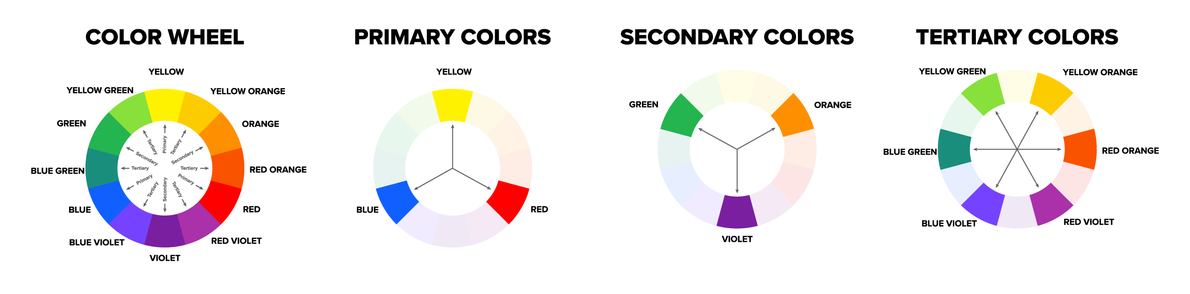 Four color wheels illustrating different categories of colors. The first wheel is labeled ‘COLOR WHEEL’ and shows a full spectrum of colors. The second wheel, labeled ‘PRIMARY COLORS,’ highlights red, yellow, and blue. The third wheel, labeled ‘SECONDARY COLORS,’ displays orange, green, and violet. The fourth wheel, labeled ‘TERTIARY COLORS,’ includes yellow-orange, red-orange, red-violet, blue-violet, blue-green, and yellow-green. Each wheel is divided into segments corresponding to the various colors.