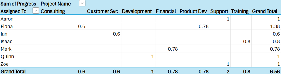 PivotTables Tutorial | Sophia Learning