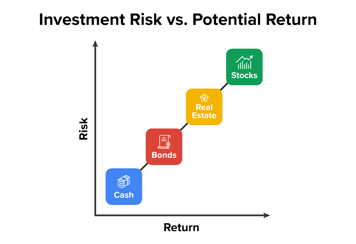The image titled ‘Investment Risk vs. Potential Return’ illustrates the relationship between risk and return in investments through a simple graph. The x-axis is labeled ‘Return’, and the y-axis is labeled ‘Risk’, both increasing as they extend outward. The graph includes four icons, each representing a type of investment, arranged diagonally from the lower left to the upper right, reflecting their respective levels of risk and potential return. At the bottom left, ‘Cash’ is depicted with a blue icon, symbolizing low risk and low return. Slightly higher up and to the right is ‘Bonds’, represented by a red icon, indicating a modest increase in both risk and return. Further upward is ‘Real Estate’, displayed with a yellow icon, signifying moderate risk and return. At the top right, ‘Stocks’ are shown with a green icon, representing the highest levels of both risk and potential return among the investment options. This visualization effectively highlights the trade-off between taking on more risk for the opportunity of achieving greater financial rewards.