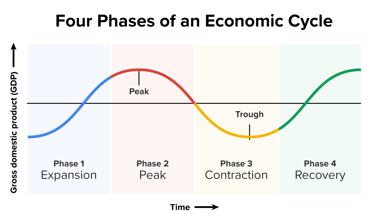 The diagram illustrates the four phases of the business cycle: expansion, peak, contraction, and recovery. Each phase is represented by a distinct colored section and is accompanied by a wavelike curve that visualizes the cyclical nature of economic activity. Phase 1, labeled ‘Expansion’, is shown in blue and depicts the upward movement of the curve, indicating economic growth and increasing activity. Phase 2, labeled ‘Peak’, is represented in red and marks the highest point of the curve, signifying the zenith of economic activity before a downturn. Phase 3, labeled ‘Contraction’, appears in yellow and highlights the downward slope of the curve, signifying a decline in economic activity, leading to a trough. Finally, Phase 4, labeled ‘Recovery’, is shown in green and illustrates the upward movement from the trough back toward economic growth. This diagram effectively captures the recurring patterns of economic fluctuations over time.