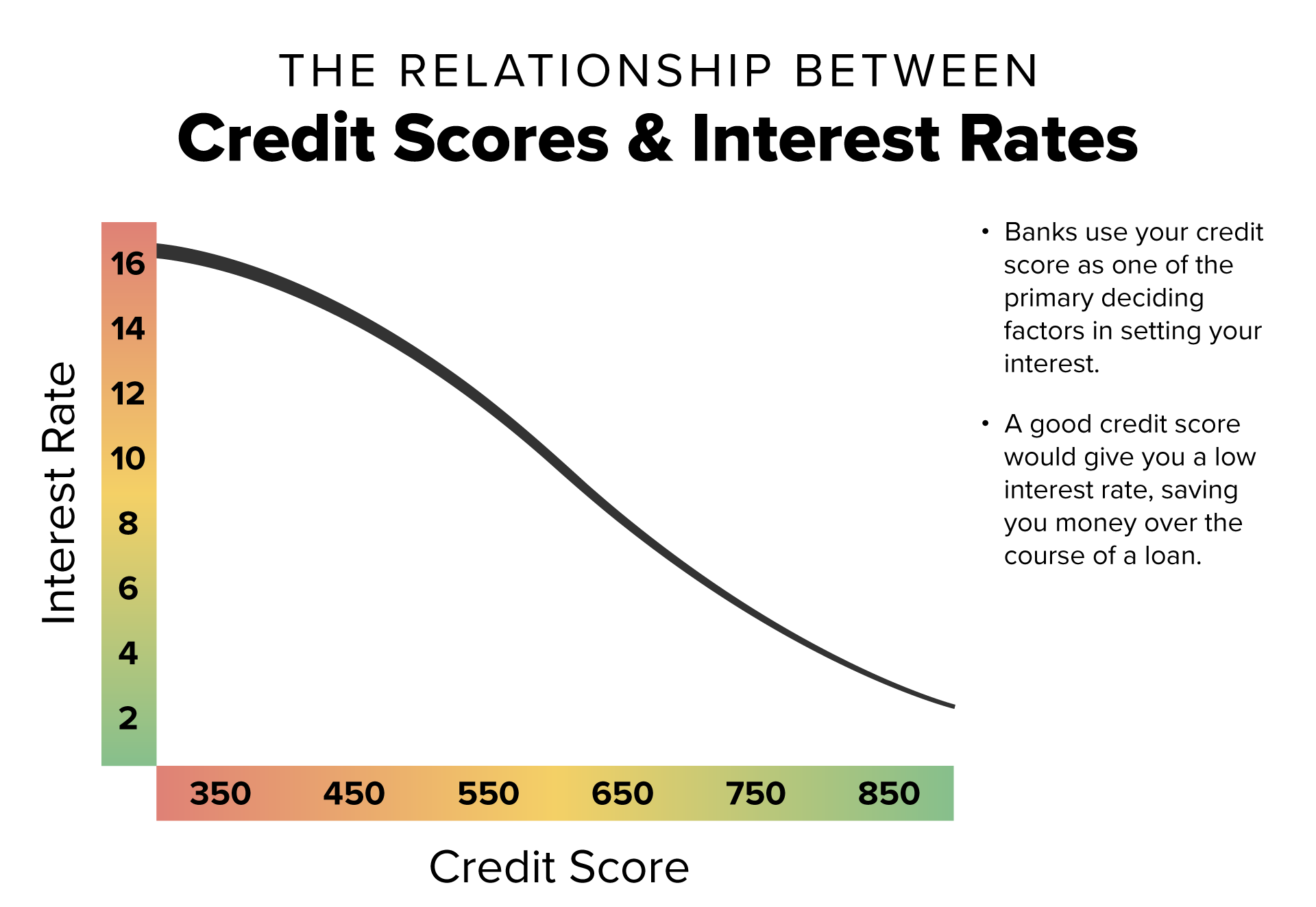 The image is titled ‘The Relationship Between Credit Scores & Interest Rates’ and features a line graph on a light teal background. The graph shows how interest rates decrease as credit scores increase. The x-axis represents ‘Credit Score’, ranging from 350 to 850, with a color gradient from red (low scores) to green (high scores). The y-axis represents ‘Interest Rate’, ranging from 2% to 16%. The red line on the graph slopes downward from left to right, illustrating that higher credit scores correlate with lower interest rates. On the right side, two points are noted: First, that banks use credit scores as a primary factor in determining interest rates, and second, that a good credit score can result in a lower interest rate, saving money over the loan’s duration. The logo for ‘the balance’ is displayed at the bottom left.