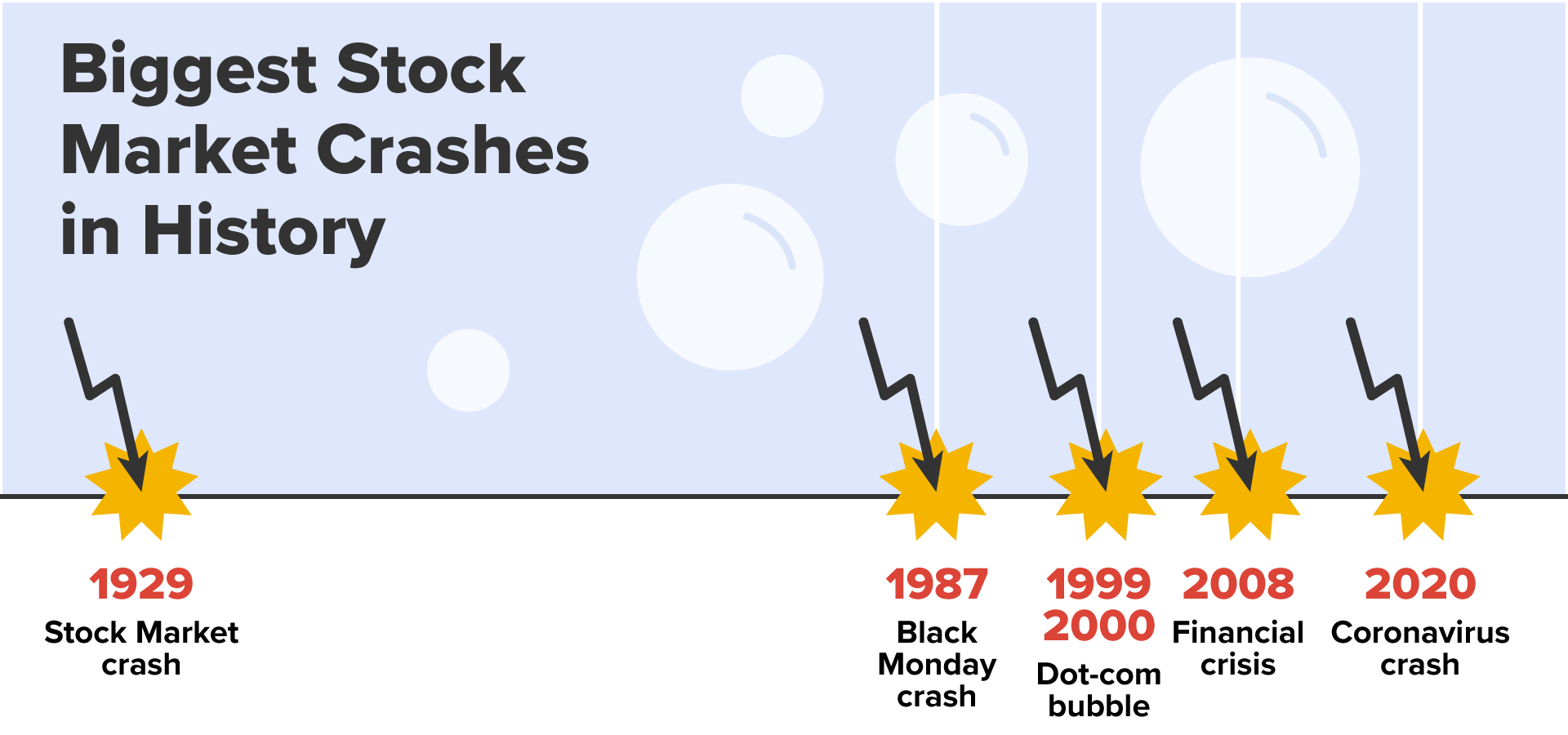 The illustration highlights the biggest stock market crashes in history, represented by a timeline of five significant years marked with downward arrows and bursts symbolizing financial downturns. The years identified are 1929, 1987, 2000, 2008, and 2020, each corresponding to major economic crises. These events are depicted against a blue background with bubble graphics, possibly referencing market ‘bubbles’ that led to these crashes. The design visually emphasizes the severity of these financial disruptions in history.