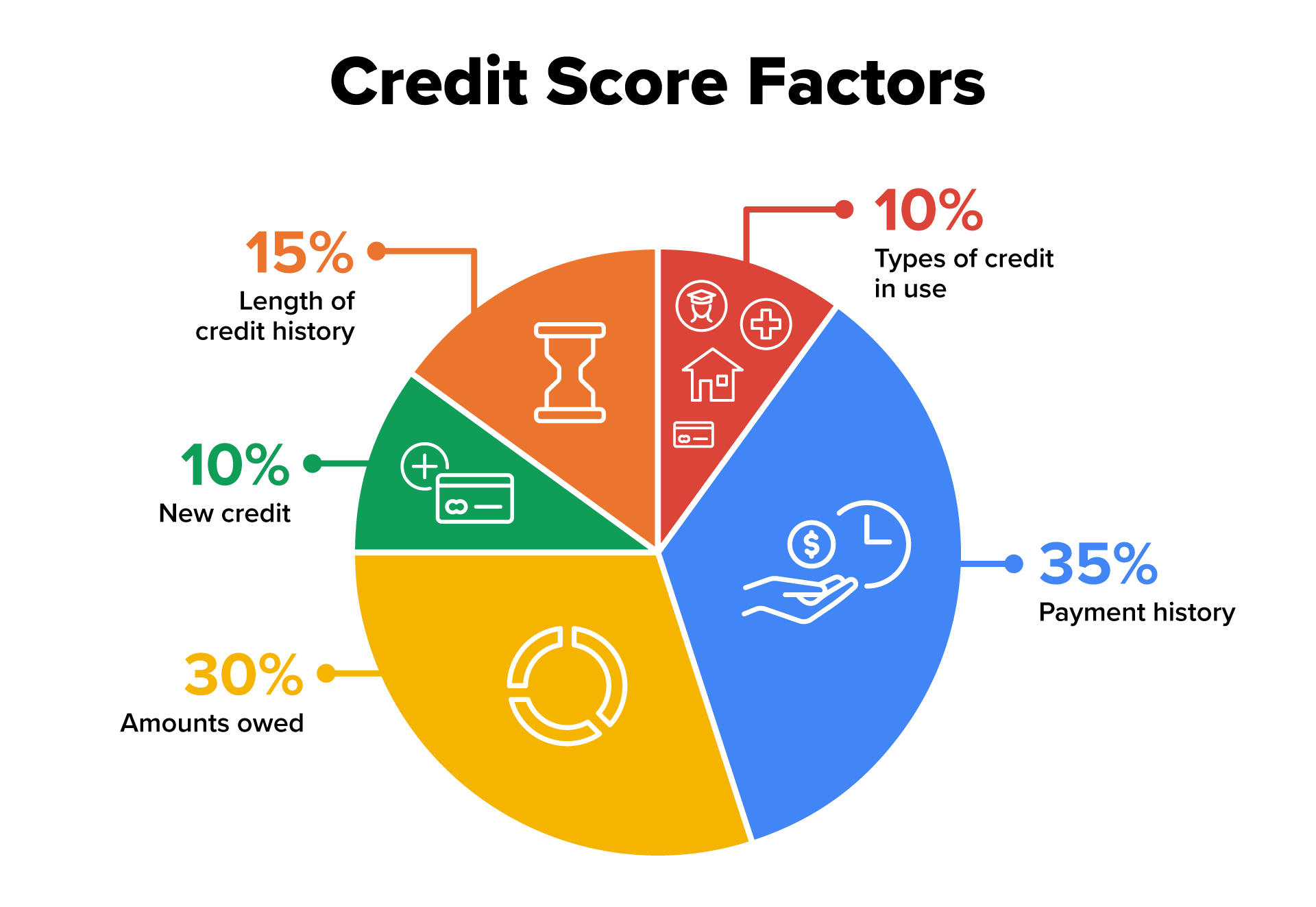 The image presents a circular infographic titled ‘Credit Score Factors’, displaying five primary elements that impact a credit score, each represented by a percentage and color-coded segment. The largest segment, at 35%, is ‘Payment history’, shown in green, indicating that it has the highest impact on credit scores. ‘Amounts owed’, in blue, accounts for 30%. ‘Length of credit history’, marked in teal, comprises 15% of the score’s influence. Two additional factors—’Types of credit in use’ and ‘New credit’, each at 10%—are shown in purple and light green, respectively. Each section is accompanied by an icon that symbolizes the factor it represents, such as documents for payment history and a clock for credit history length.