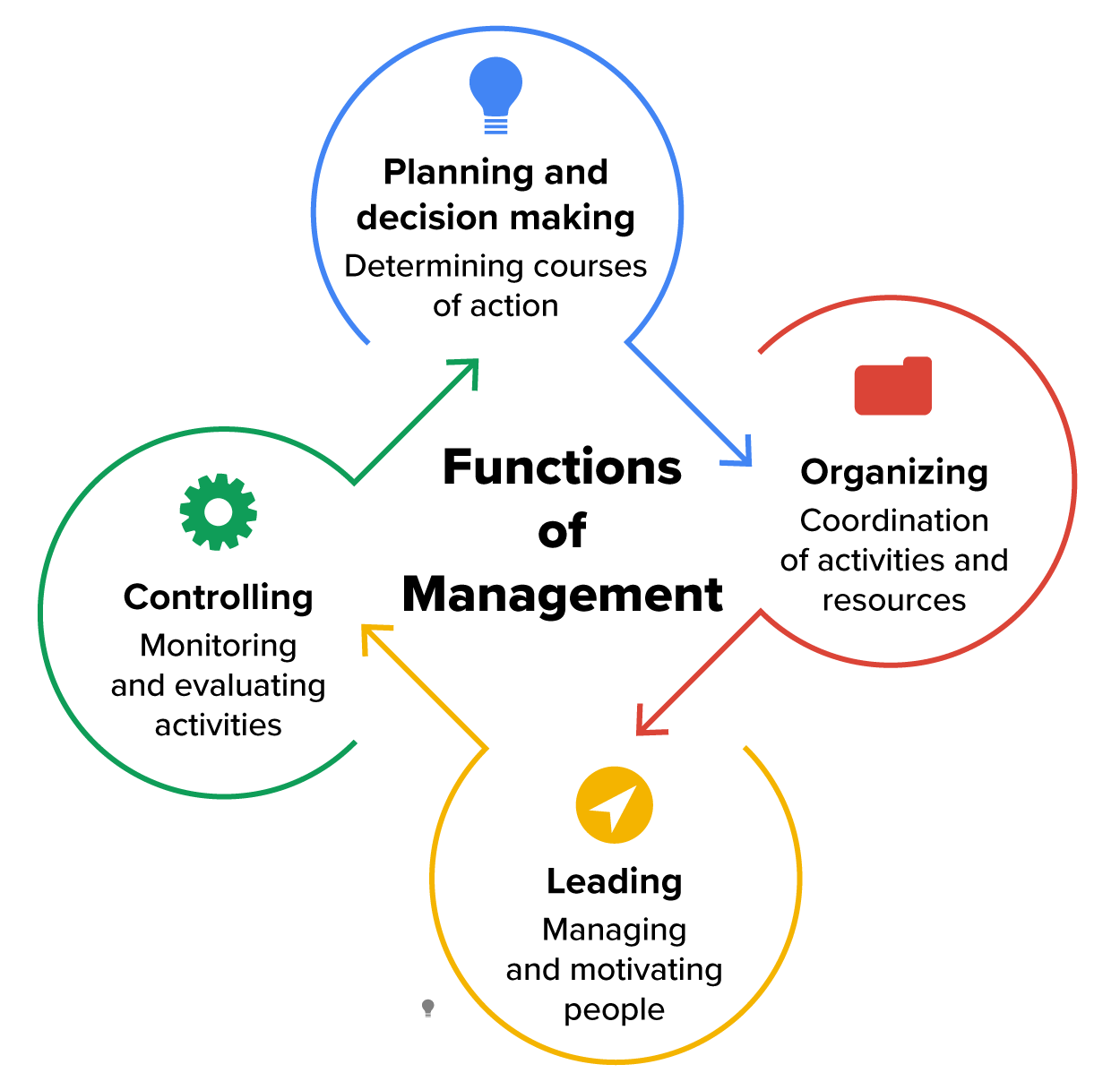 Image that shows the process of the functions of management. Planning and decision making: determining courses of action; organizing: coordination of activities and resources; leading: managing and motivating people; and controlling: monitoring and evaluating activities.