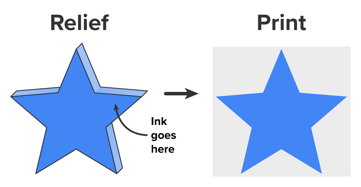 Relief printing