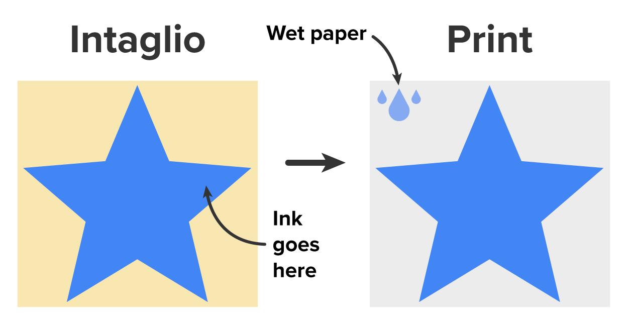 Intaglio printing