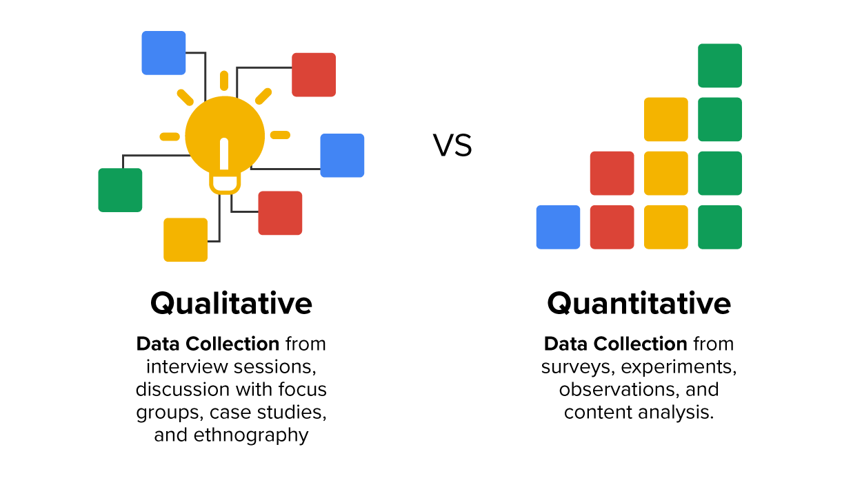 This image compares Qualitative and Quantitative data collection. On the left, Qualitative data collection is represented with a lightbulb and interconnected colorful squares, symbolizing ideas and discussions. It includes methods such as interview sessions, focus group discussions, case studies, and ethnography. On the right, Quantitative data collection is represented with colorful stacked blocks resembling a bar chart, symbolizing measurable and structured data. It includes methods like surveys, experiments, observations, and content analysis. The design visually contrasts qualitative insights with quantitative metrics.