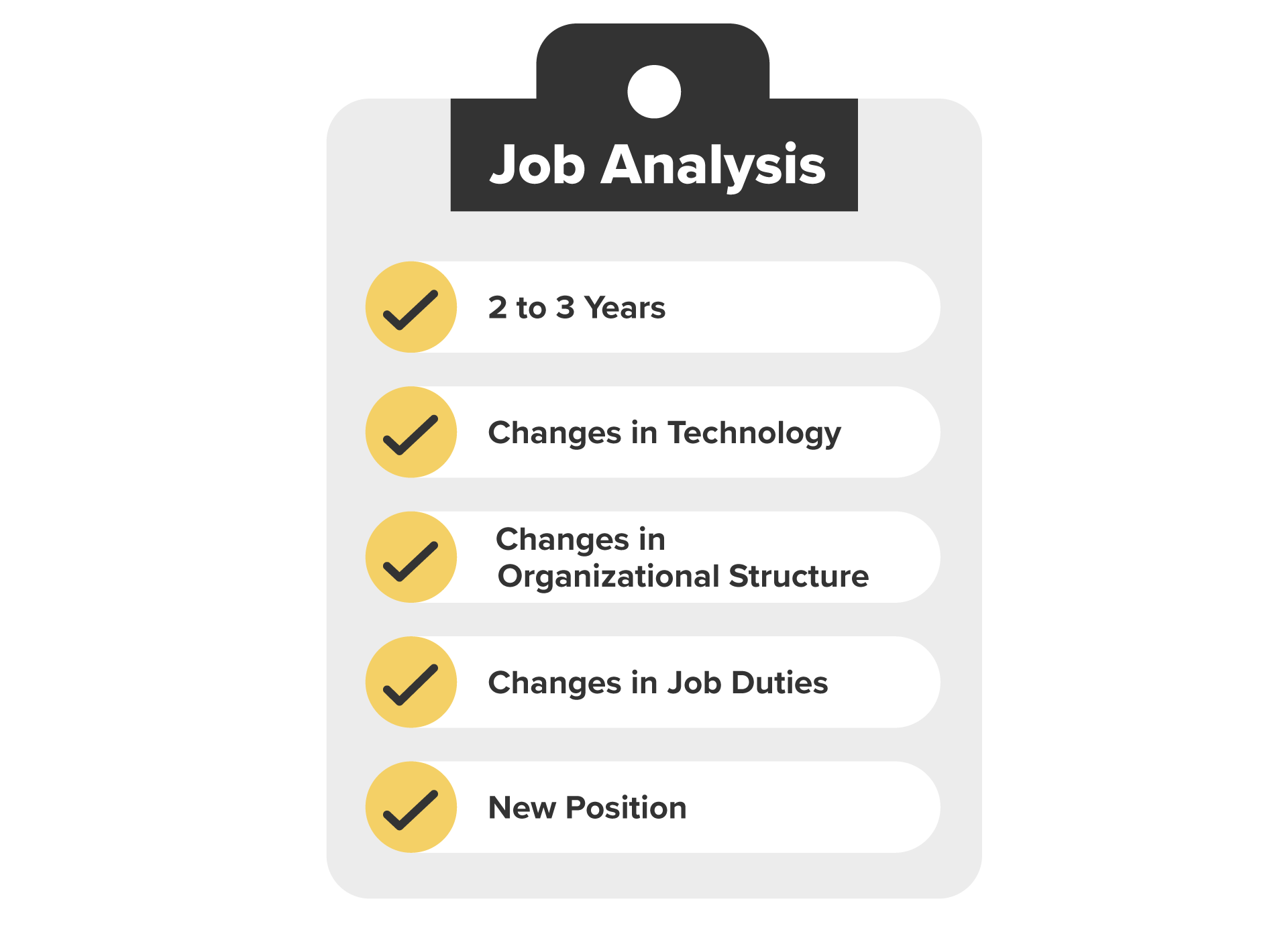 A diagram of a job analysis checklist that features frequency, changes in technology, organizational structure, job duties, and whenever a new position is created.