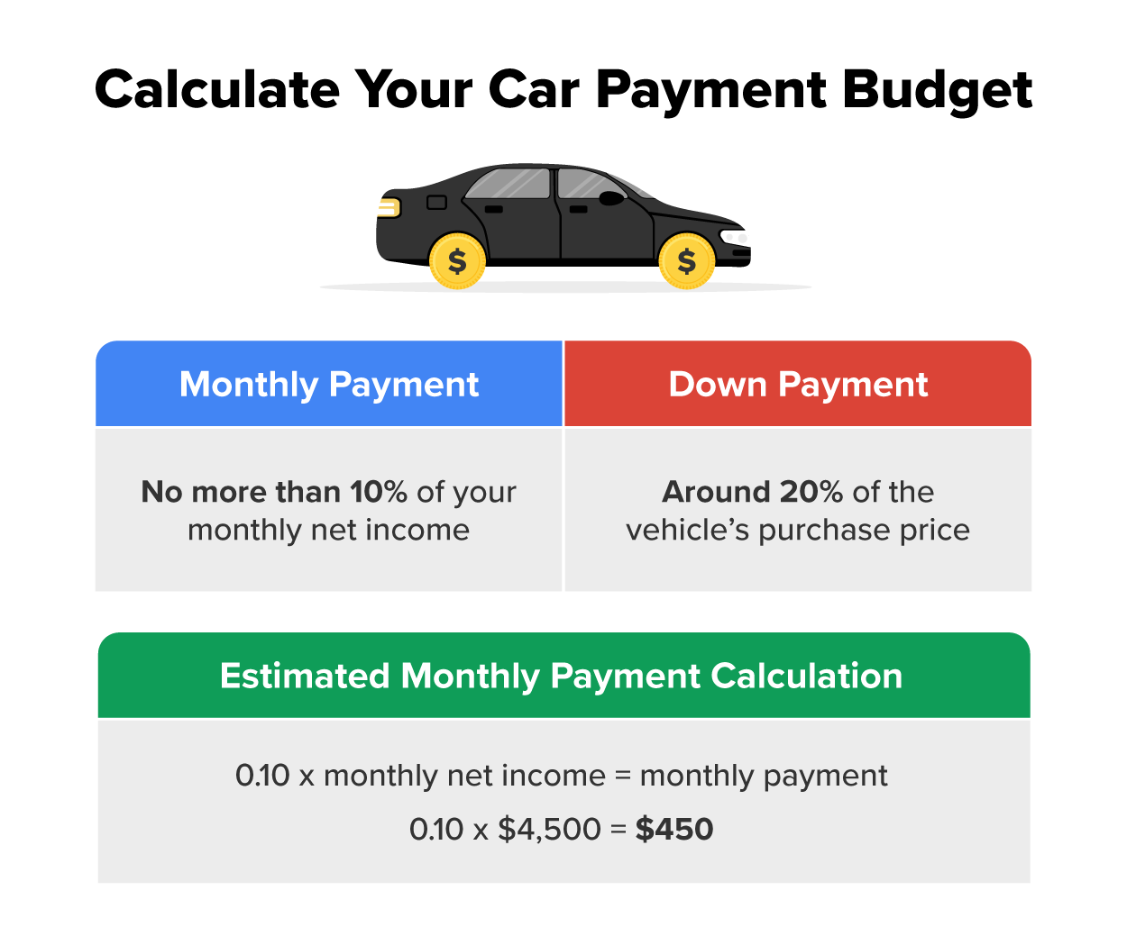 This image provides guidance on calculating a car payment budget. At the top, the title reads ‘Calculate Your Car Payment Budget’, accompanied by an illustration of an car. Below, two columns highlight budgeting principles: ‘Monthly Payment’ suggests spending no more than 10% of your monthly net income, while ‘Down Payment’ recommends approximately 20% of the vehicle’s purchase price. At the bottom, an example is provided under the title ‘Estimated Monthly Payment Calculation’, demonstrating that 10% of a $4,500 monthly net income equals a $450 monthly payment.