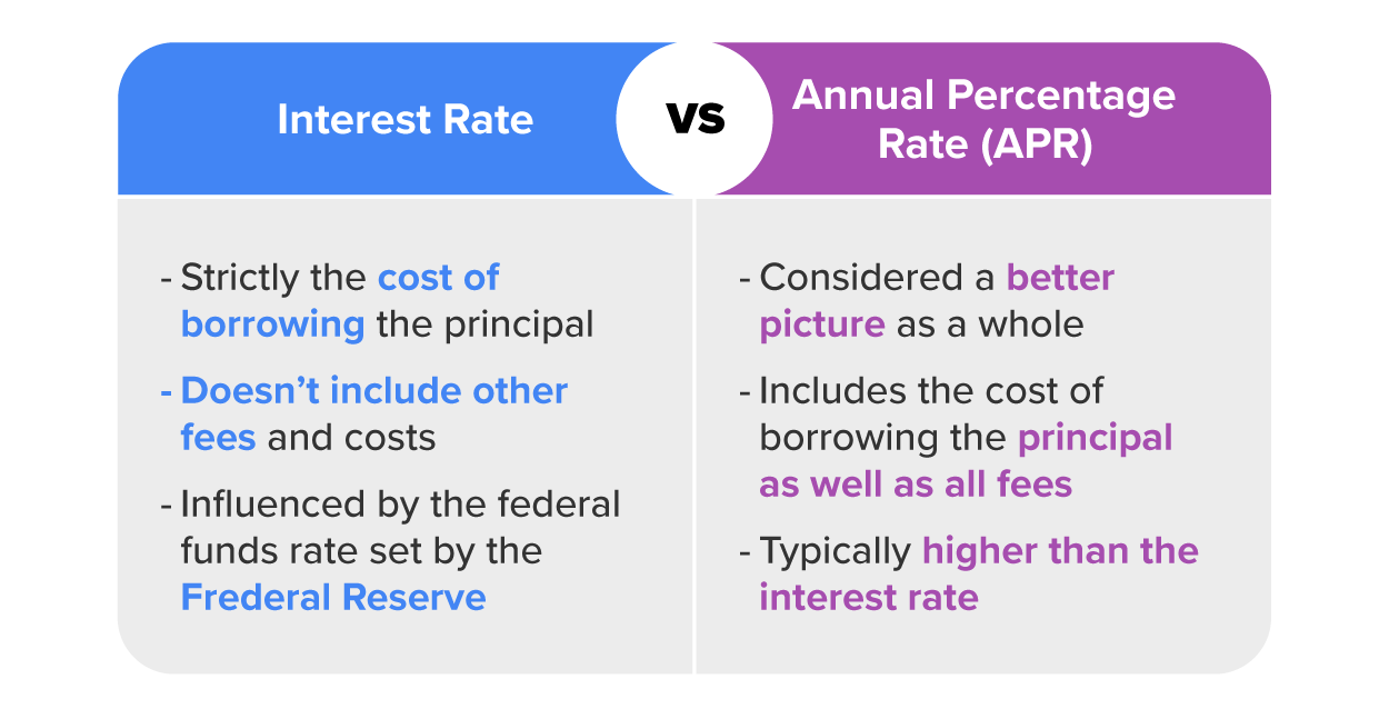 This image compares interest rate and annual percentage rate (APR), explaining their key differences. On the left, the interest rate is described as the cost of borrowing the principal amount. It does not include additional fees or costs and is influenced by the federal funds rate set by the Federal Reserve. On the right, the APR is described as providing a more comprehensive picture. It includes the cost of borrowing the principal as well as all associated fees and costs, making it typically higher than the interest rate.