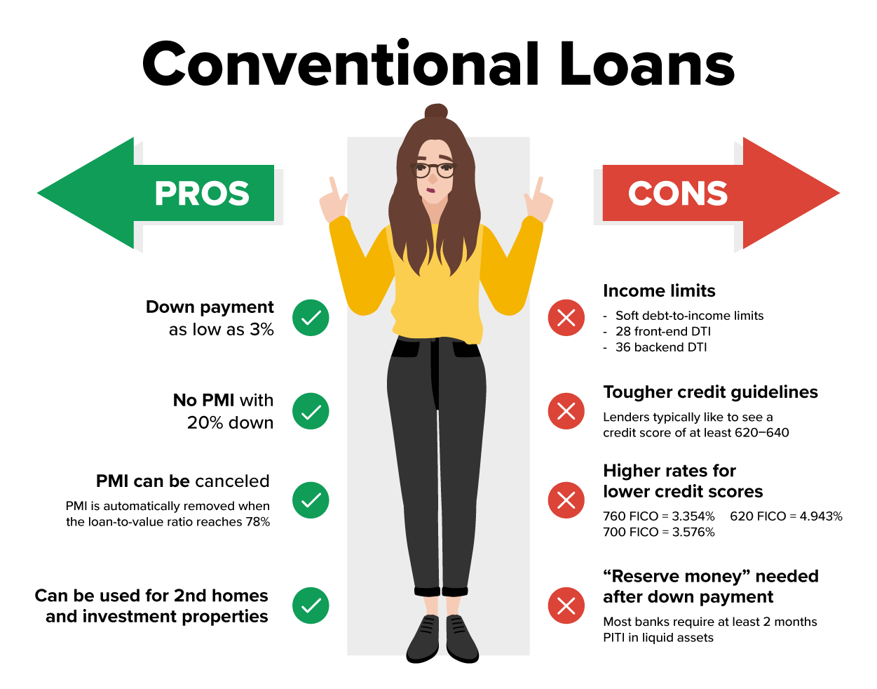The image presents a breakdown of the pros and cons of conventional loans. On the ‘Pros’ side, it highlights the benefit of a low down payment, potentially as low as 3%, and the elimination of PMI with a 20% down payment. Additionally, PMI can be canceled once the loan-to-value ratio reaches 78%, and conventional loans can be used for second homes and investment properties, adding flexibility for buyers.  