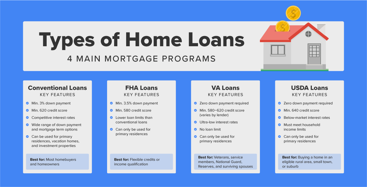 The image provides an overview of the four main types of home loans, outlining their key features and best-use scenarios. Conventional loans require a minimum 3% down payment and a credit score of at least 620. They offer competitive interest rates and provide a wide range of options for down payments and mortgage terms. These loans can be used for primary residences, vacation homes, and investment properties, making them best suited for most homebuyers and homeowners. FHA loans require a 3.5% down payment and a minimum credit score of 580. They typically have lower loan limits compared to conventional loans and can only be used for primary residences. FHA loans are ideal for borrowers with flexible credit or those needing income qualification assistance. VA loans are specifically for veterans, service members, National Guard, reservists, and surviving spouses. They require no down payment, have ultra-low interest rates, and have no loan limit. Credit score requirements vary by lender but typically range from 580 to 620. These loans can only be used for primary residences. USDA loans are intended for home purchases in eligible rural areas, small towns, or suburbs. They require no down payment and a minimum credit score of 640. USDA loans offer below-market interest rates but have household income limits. They can only be used for primary residences. This overview serves as a guide to help potential borrowers choose the best mortgage program based on their financial situation and home buying goals.