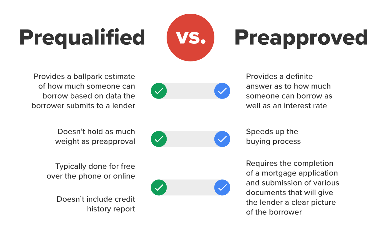 The image compares prequalification and preapproval processes for home loans. Prequalification offers a rough estimate of how much someone can borrow based on the data they submit to a lender. It holds less weight than preapproval and is typically free, conducted over the phone or online, without including a credit history report. On the other hand, preapproval provides a definite borrowing amount and interest rate, accelerating the buying process. It requires completing a mortgage application and submitting documents, giving lenders a clearer view of the borrower’s financial situation.