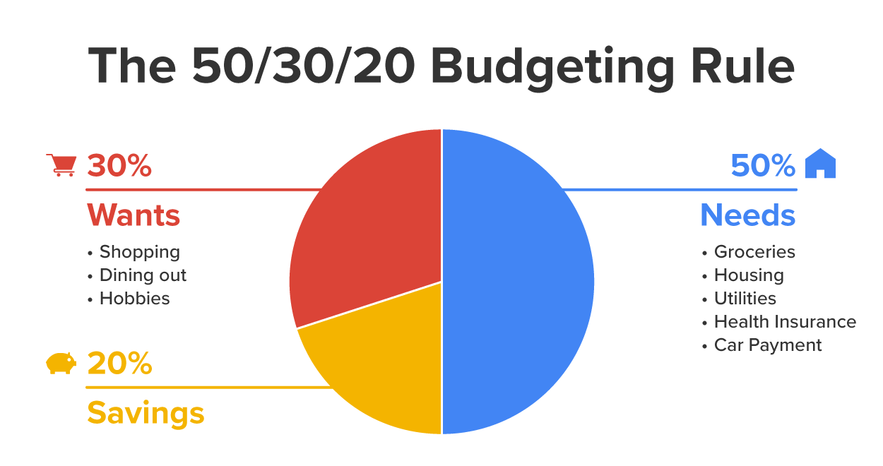 The 50/30/20 budgeting rule is a simple framework for managing personal finances by dividing after-tax income into three categories. According to this rule, 50% of income should go toward essential needs such as groceries, housing, utilities, health insurance, and car payments. This category ensures that the basic living expenses are covered. Next, 30% of the budget can be allocated to wants, which include discretionary spending on items like shopping, dining out, and hobbies. These are nonessential expenses that enhance lifestyle but are not necessary for day-to-day living. Finally, 20% of income is designated for savings. This can include contributing to retirement accounts and emergency funds or paying off debts. This structured approach helps individuals prioritize their spending, save consistently, and maintain financial balance.