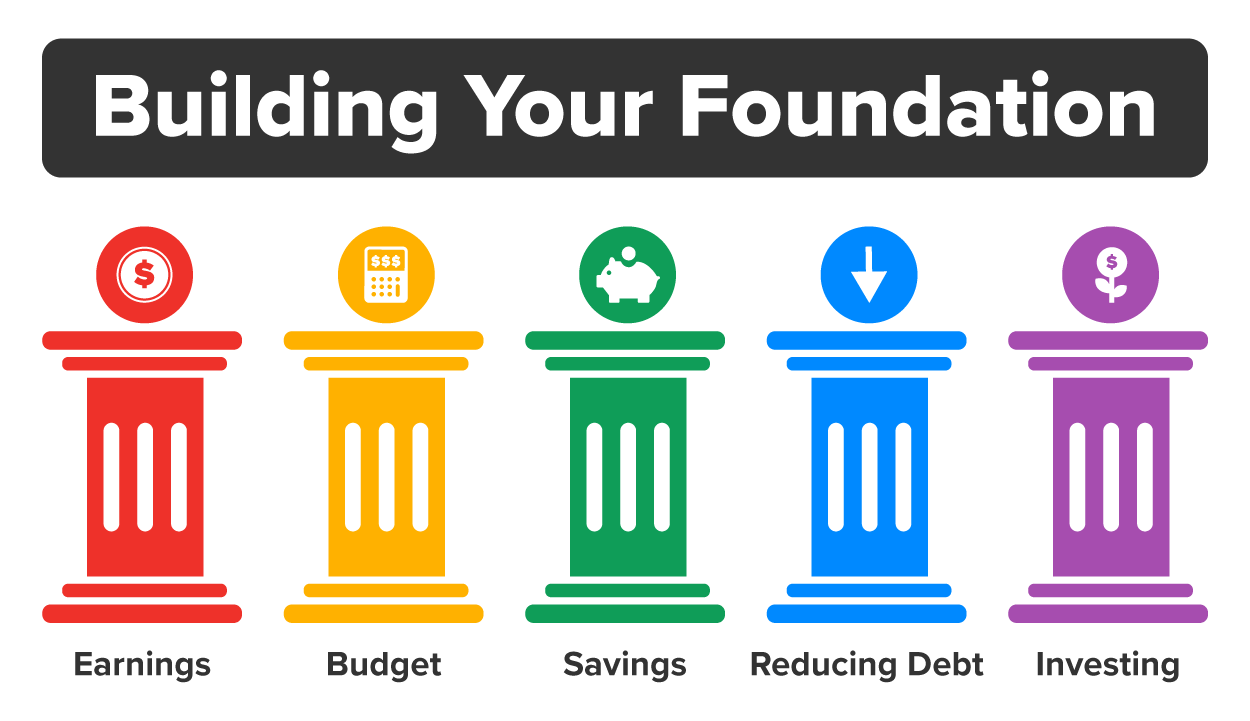 This visual emphasizes ‘Building Your Foundation’ through six pillars that represent fundamental aspects of financial literacy. These pillars are ‘Earnings’, highlighting the importance of understanding and maximizing income; ‘Budget’, focusing on managing expenses and creating financial plans; ‘Savings’, which stresses setting aside money for emergencies and future goals; ‘Reducing Debt’, aimed at improving financial stability by eliminating liabilities; and ‘Investing’, which involves growing wealth through informed long-term strategies. Together, these elements provide a structured approach to achieving financial success.