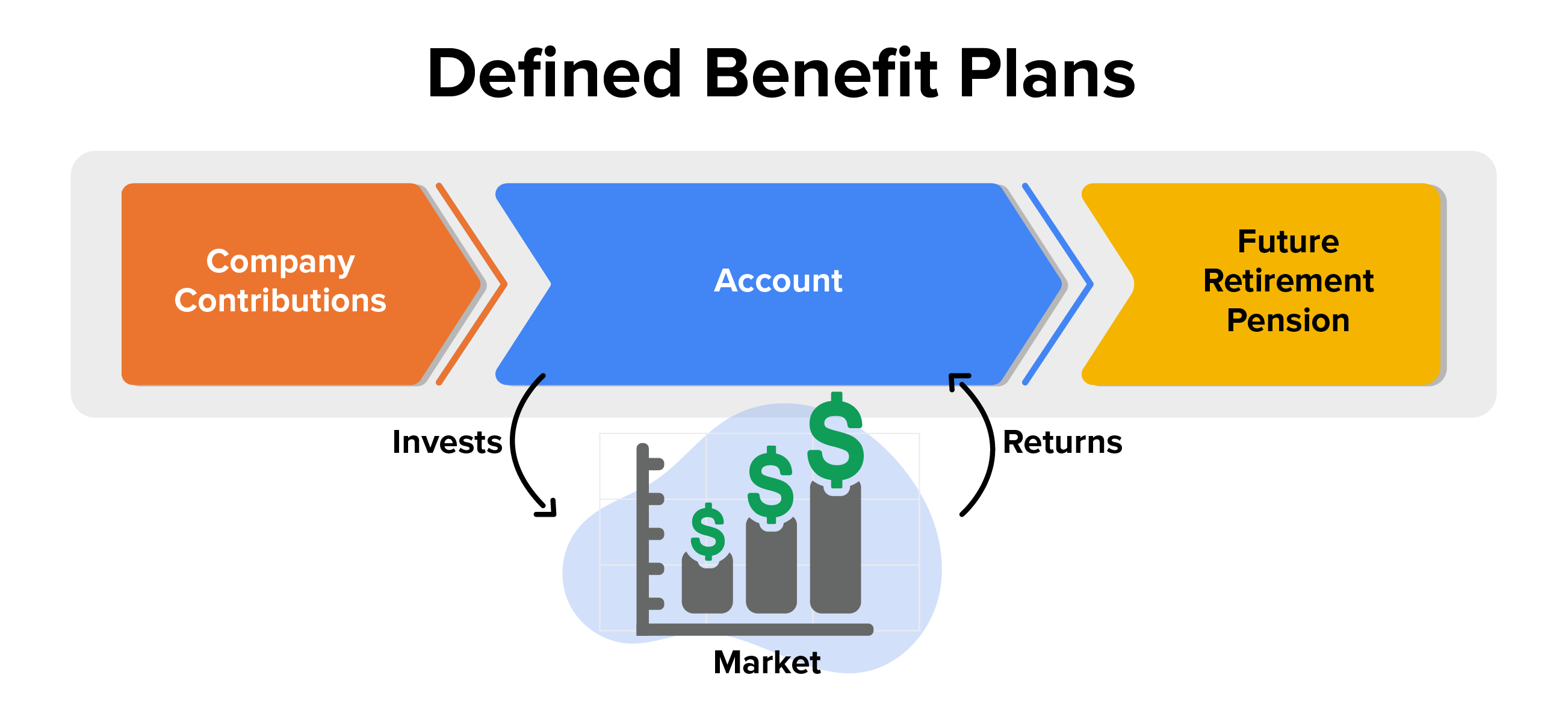 A diagram that represents defined benefit plans.