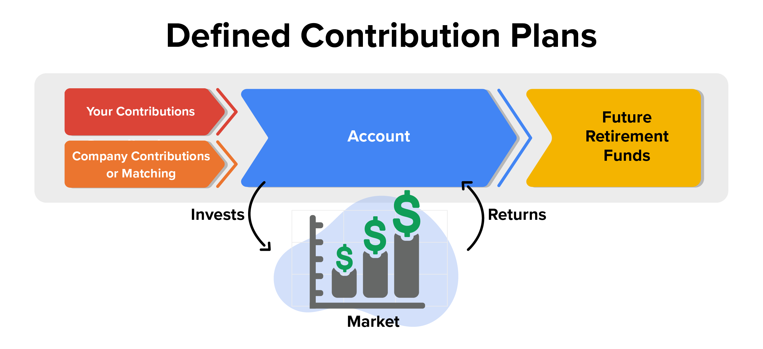 A diagram that represents defined contribution plans.