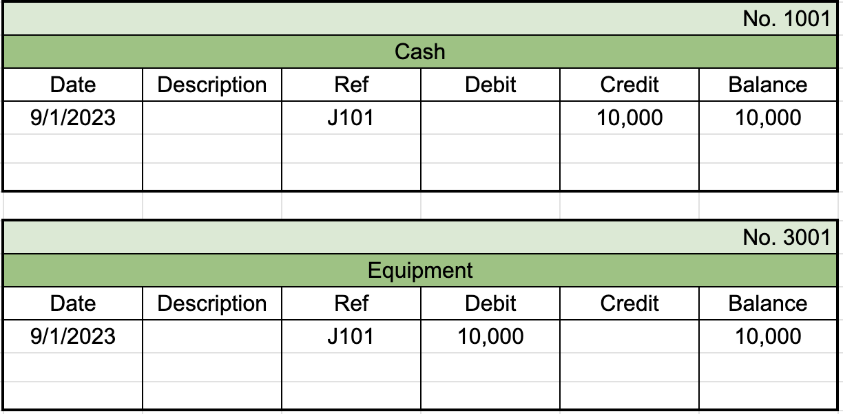 First table from general ledger labeled Cash with the identifier 1001 in the top right. First row of entries shows a date of 9/1/2023, reference number of J101, a credit entry of $10,000, and a balance of $10,000. Second table from general ledger labeled Equipment with the identifier 3001 in the top right. First row of entries shows a date of 9/1/2023, reference number of J101, a debit entry of $10,000, and a balance of $10,000.