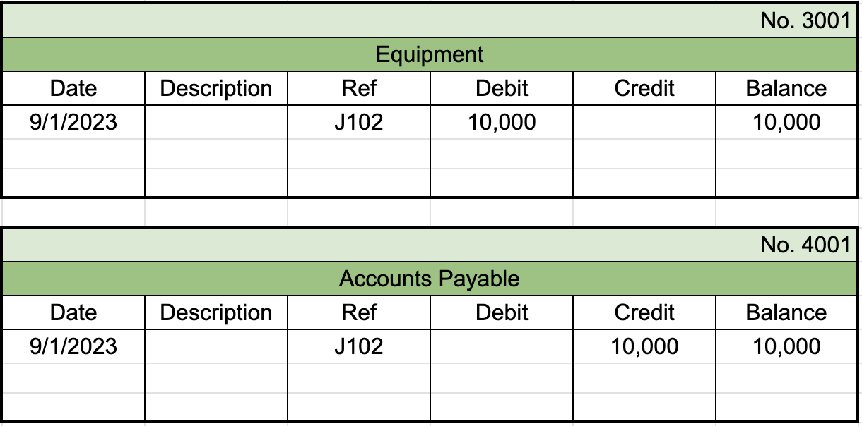 First table from general ledger labeled Equipment with the identifier 3001 in the top right. First row of entries shows a date of 9/1/2023, reference number of J102, a debit entry of $10,000, and a balance of $10,000. Second table from general ledger labeled Accounts Payable with the identifier 4001 in the top right. First row of entries shows a date of 9/1/2023, reference number of J102, a credit entry of $10,000, and a balance of $10,000.