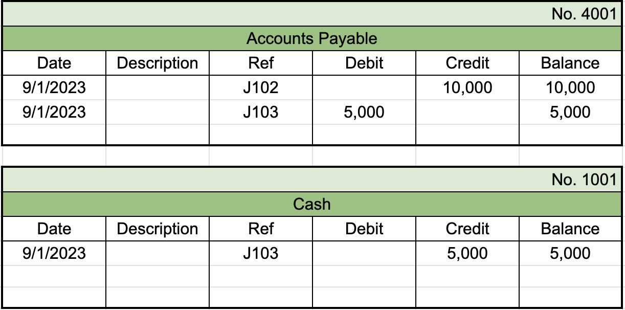 First table from general ledger labeled Accounts Payable with the identifier 4001 in the top right. First row of entries shows a date of 9/1/2023, reference number of J102, a credit entry of $10,000, and a balance of $10,000. Second row of entries shows a date of 9/1/2023, reference number of J103, a debit entry of $5,000, and a balance of $5,000. Second table from general ledger labeled Cash with the identifier 1001 in the top right. First row of entries shows a date of 9/1/2023, reference number of J103, a credit entry of $5,000, and a balance of $5,000.