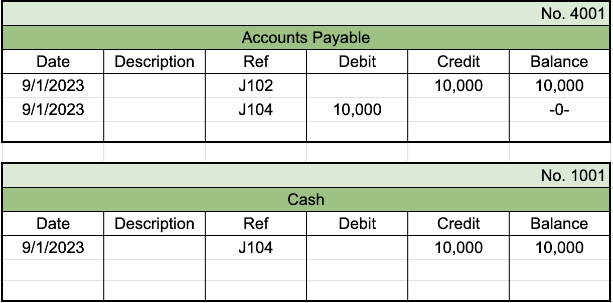 First table from general ledger labeled Accounts Payable with the identifier 4001 in the top right. First row of entries shows a date of 9/1/2023, reference number of J102, a credit entry of $10,000, and a balance of $10,000. Second row of entries shows a date of 9/1/2023, reference number of J104, a debit entry of $10,000, and a balance of $0. Second table from general ledger labeled Cash with the identifier 1001 in the top right. First row of entries shows a date of 9/1/2023, reference number of J104, a credit entry of $10,000, and a balance of $10,000.