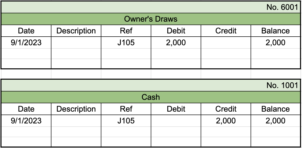 First table from general ledger labeled Owner's Draw with the identifier 6001 in the top right. First row of entries shows a date of 9/1/2023, reference number of J105, a debit entry of $2,000, and a balance of $2,000. Second table from general ledger labeled Cash with the identifier 1001 in the top right. First row of entries shows a date of 9/1/2023, reference number of J105, a credit entry of $2,000, and a balance of $2,000.