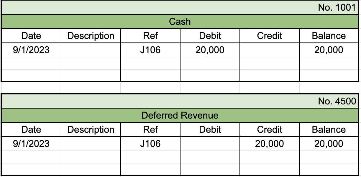 First table from general ledger labeled Cash with the identifier 1001 in the top right. First row of entries shows a date of 9/1/2023, reference number of J106, a debit entry of $20,000, and a balance of $20,000. Second table from general ledger labeled Deferred Revenue with the identifier 4500 in the top right. First row of entries shows a date of 9/1/2023, reference number of J106, a credit entry of $20,000, and a balance of $20,000.