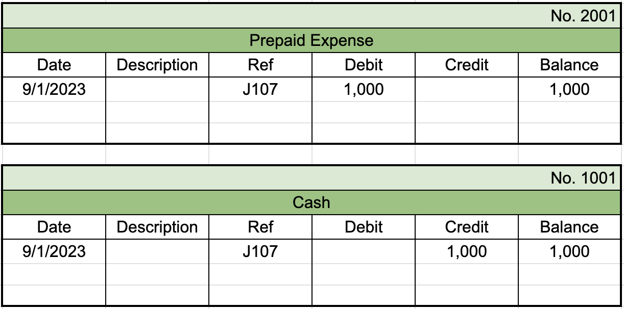 First table from general ledger labeled Prepaid Expense with the identifier 2001 in the top right. First row of entries shows a date of 9/1/2023, reference number of J107, a debit entry of $1,000, and a balance of $1,000. Second table from general ledger labeled Cash with the identifier 1001 in the top right. First row of entries shows a date of 9/1/2023, reference number of J107, a credit entry of $1,000, and a balance of $1,000.