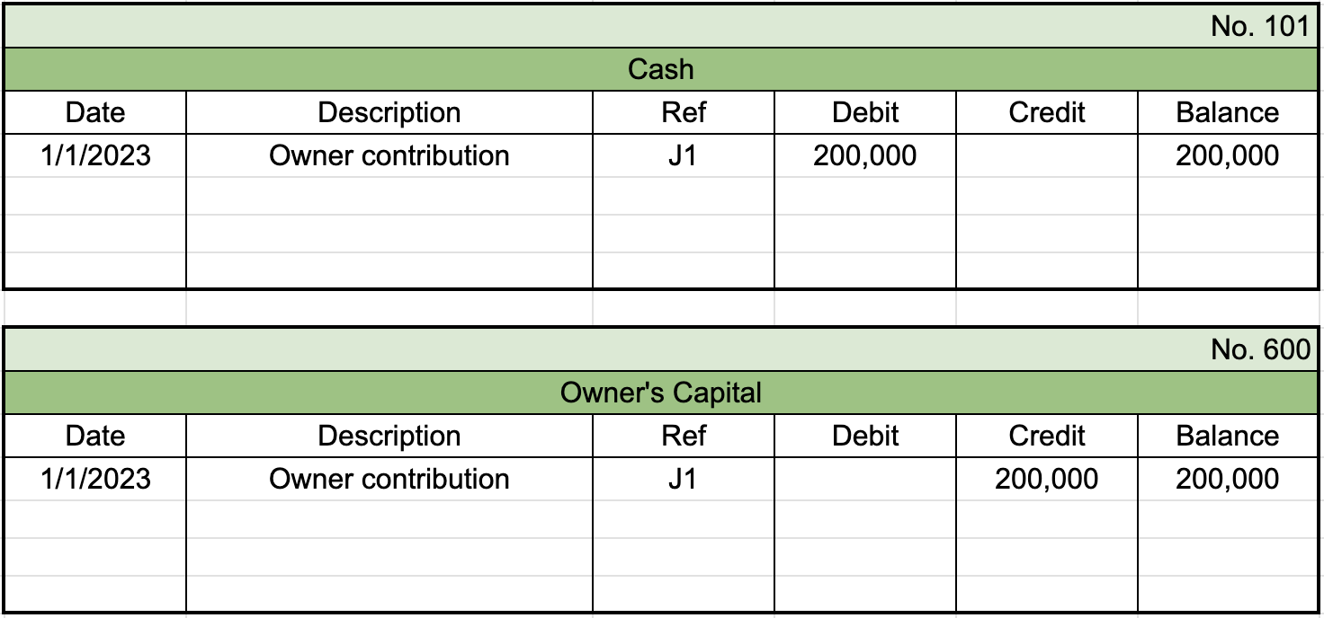 First table from general ledger labeled Cash with the identifier 101 in the top right. First row of entries shows a date of 1/1/2023, description labeled Owner contribution, reference number of J1, a debit entry of $200,000, and a balance of $200,000. Second table from general ledger labeled Owner's Capital with the identifier 600 in the top right. First row of entries shows a date of 1/1/2023, description labeled Owner contribution, reference number of J1, a credit entry of $200,000, and a balance of $200,000.