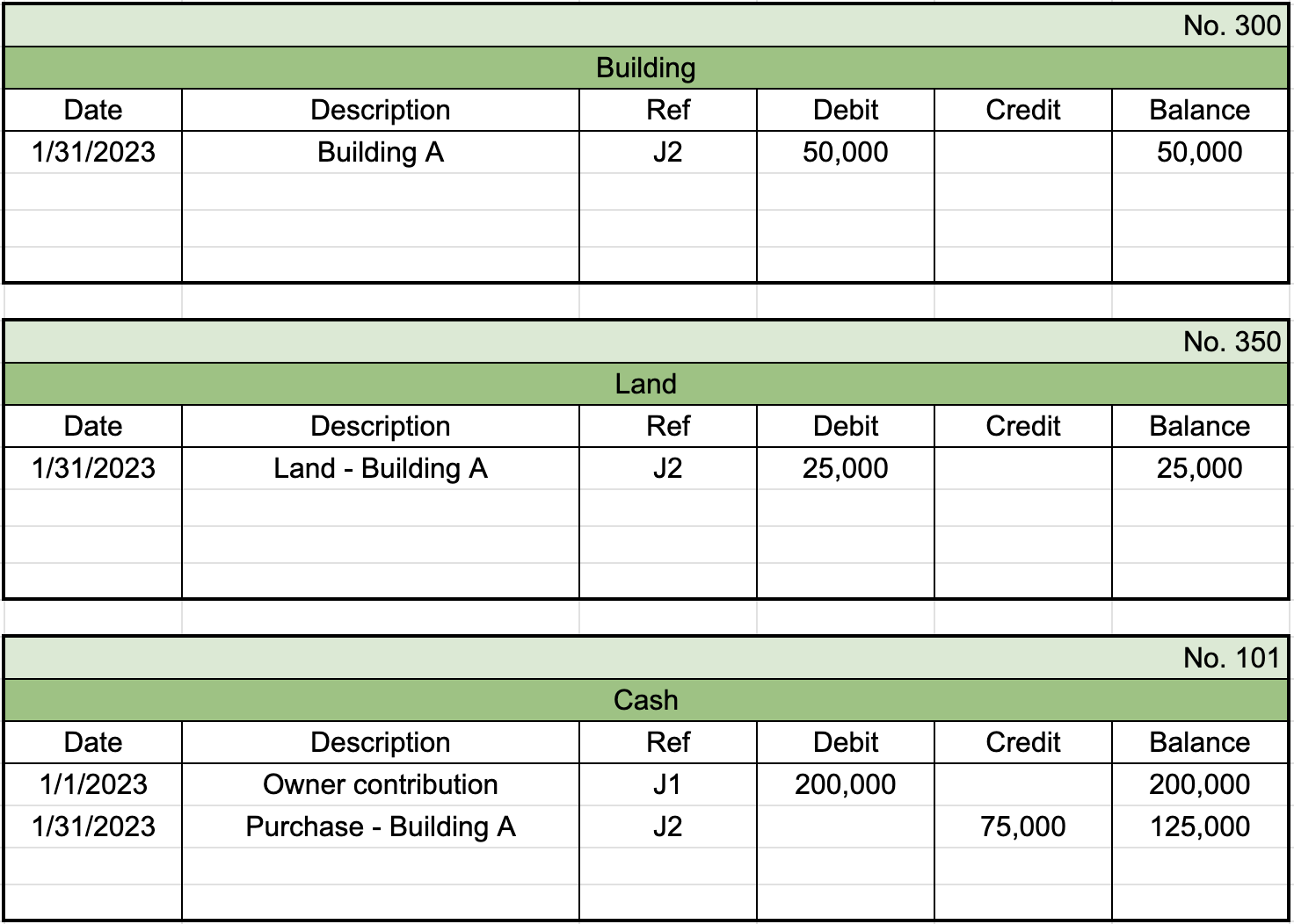 First table from general ledger labeled Building with the identifier 300 in the top right. First row of entries shows a date of 1/31/2023, description labeled Building A, reference number of J2, a debit entry of $50,000, and a balance of $50,000. Second table from general ledger labeled Land with the identifier 350 in the top right. First row of entries shows a date of 1/31/2023, description labeled Land-Building A, reference number of J2, a debit entry of $25,000, and a balance of $25,000. Third table from general ledger labeled Cash with the identifier 101 in the top right. First row of entries shows a date of 1/1/2023, description labeled Owner contribution, reference number of J1, a debit entry of $200,000, and a balance of $200,000. Second row of entries shows a date of 1/31/2023, description labeled Purchase-Building A, reference number of J2, a credit entry of $75,000, and a balance of $125,000.