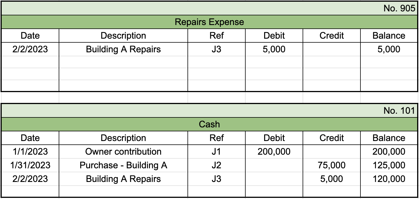 First table from general ledger labeled Repairs Expense with the identifier 905 in the top right. First row of entries shows a date of 2/2/2023, description labeled Building A Repairs, reference number of J3, a debit entry of $5,000, and a balance of $5,000. Second table from general ledger labeled Cash with the identifier 101 in the top right. First row of entries shows a date of 1/1/2023, description labeled Owner contribution, reference number of J1, a debit entry of $200,000, and a balance of $200,000. Second row of entries shows a date of 1/31/2023, description labeled Purchase-Building A, reference number of J2, a credit entry of $75,000, and a balance of $125,000. Third row of entries shows a date of 2/2/2023, description labeled Building A Repairs, reference number of J3, a credit entry of $5,000, and a balance of $120,000.