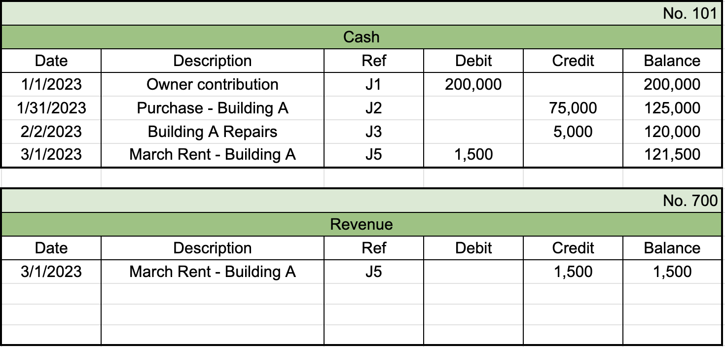 First table from general ledger labeled Cash with the identifier 101 in the top right. First row of entries shows a date of 1/1/2023, description labeled Owner contribution, reference number of J1, a debit entry of $200,000, and a balance of $200,000. Second row of entries shows a date of 1/31/2023, description labeled Purchase-Building A, reference number of J2, a credit entry of $75,000, and a balance of $125,000. Third row of entries shows a date of 2/2/2023, description labeled Building A Repairs, reference number of J3, a credit entry of $5,000, and a balance of $120,000. Fourth row of entries shows a date of 3/1/2023, description labeled March Rent-Building A, reference number of J5, a debit entry of $1,500, and a balance of $121,500. Second table from general ledger labeled Revenue with the identifier 700 in the top right. First row of entries shows a date of 3/1/2023, description labeled March Rent-Building A, reference number of J5, a credit entry of $1,500, and a balance of $1,500.
