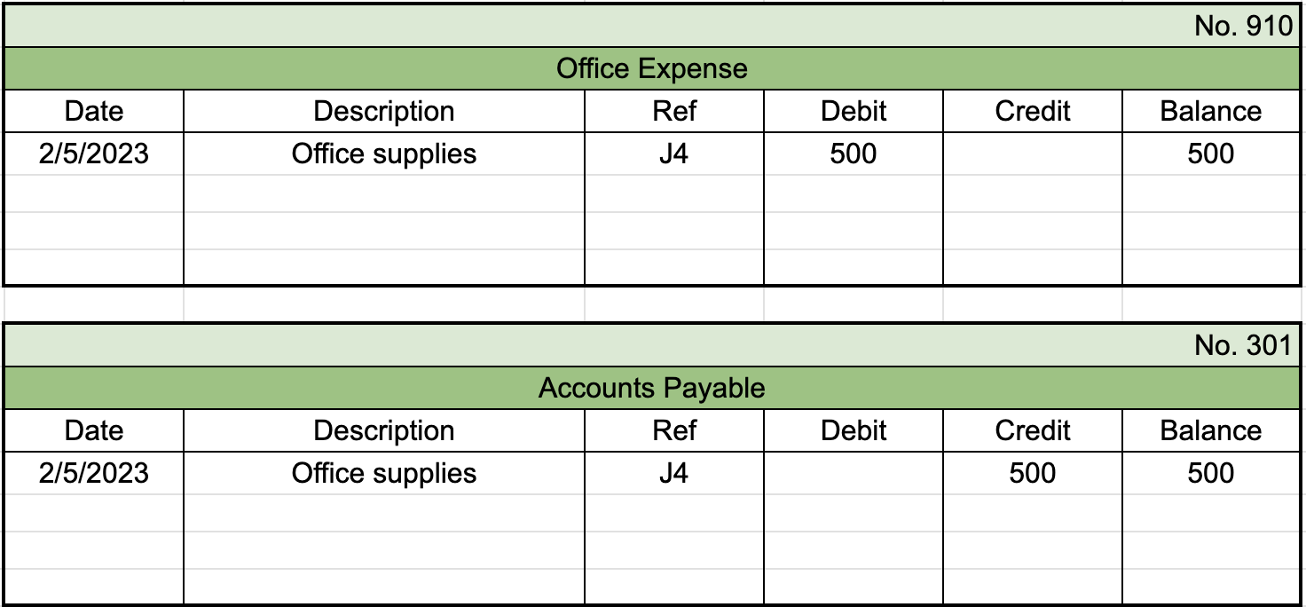 First table from general ledger labeled Office Expense with the identifier 910 in the top right. First row of entries shows a date of 2/5/2023, description labeled Office supplies, reference number of J4, a debit entry of $500, and a balance of $500. Second table from general ledger labeled Accounts Payable with the identifier 301 in the top right. First row of entries shows a date of 2/5/2023, description labeled Office supplies, reference number of J4, a credit entry of $500, and a balance of $500.