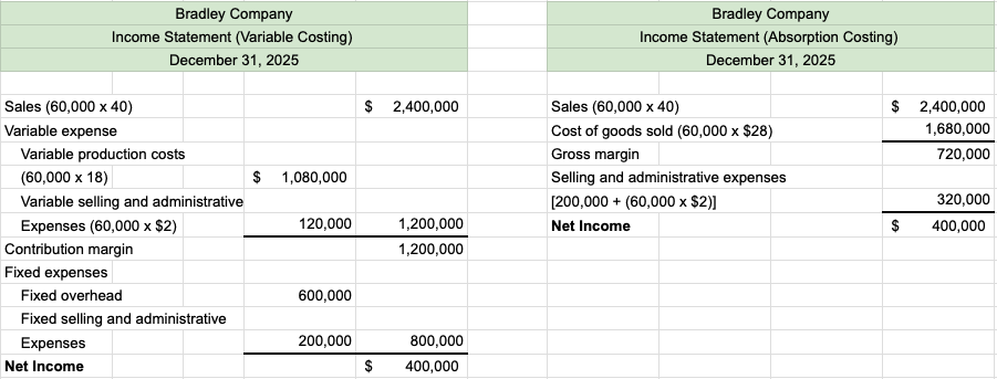 The tables show the income statement dated December 31, 2025, for variable costing and for absorption costing when the company produced 60,000 units of inventory and sold 60,000 units of inventory.