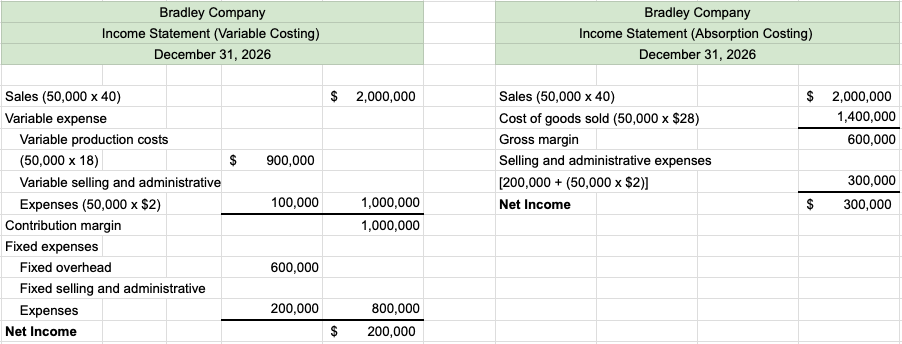 The tables show the income statement dated December 31, 2026, for variable costing and for absorption costing when the company produced 60,000 units of inventory and sold 50,000 units of inventory.