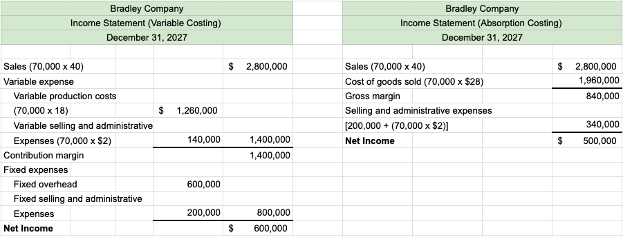 The tables show the income statement dated December 31, 2027, for variable costing and for absorption costing when the company produced 60,000 units of inventory and sold 70,000 units of inventory.