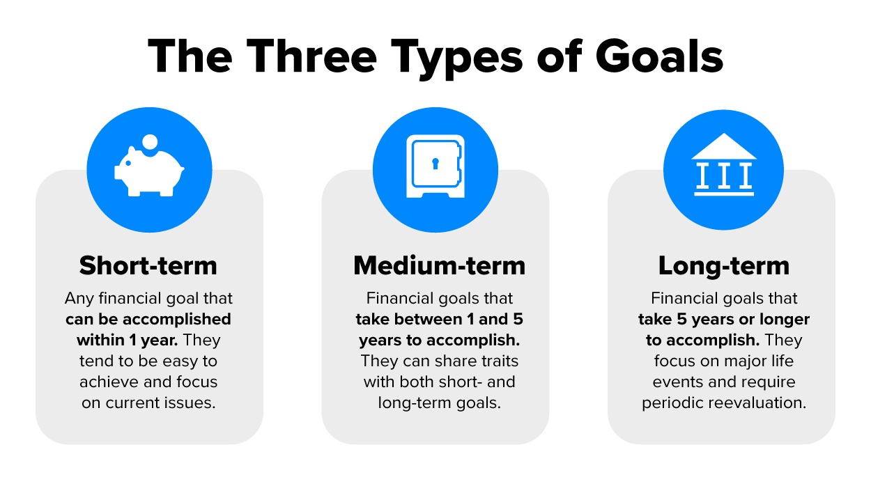 This image explains the three types of financial goals: short-term, medium-term, and long-term goals. Short-term goals refer to financial objectives that can be achieved within 1 year, often focusing on current and manageable tasks. Medium-term goals are those that take between 1 and 5 years to accomplish and may exhibit traits of both short- and long-term goals. Finally, long-term goals require 5 years or more to complete and often involve significant life milestones or ambitions, requiring periodic assessment and adjustments.