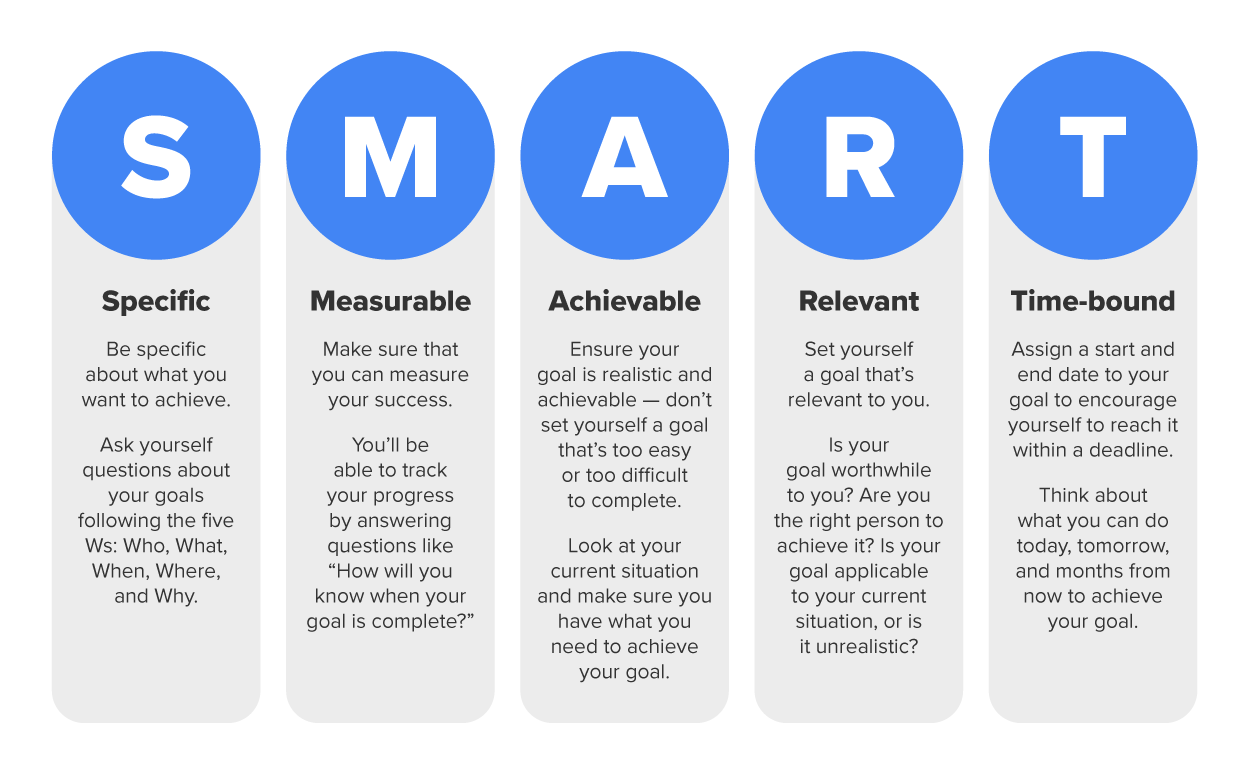 This image outlines the SMART goal framework, with five vertical columns labeled with large blue circles containing white letters spelling “SMART.” Each column provides an explanation: S—specific: Be specific about what you want to achieve. M—measurable: Ensure that progress can be tracked and measured. A—achievable: Set realistic and attainable goals. R—relevant: Ensure that the goal is worthwhile and applicable to your situation. T—time-bound: Assign a deadline to stay on track.