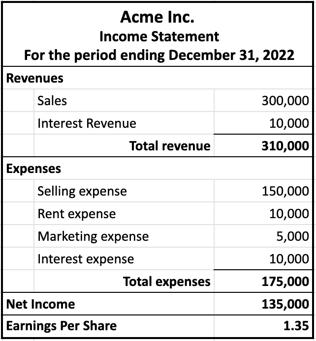Table with header that includes Acme Inc., Income Statement, and For the period ending December 31, 2022. The revenue section lists Sales and Interest Revenue with respective amounts, culminating in a Total revenue of $310,000. The expenses section includes Selling expense, Rent expense, Marketing expense, and Interest expense, totaling $175,000. Below these sections, the table calculates a Net Income of $135,000 and an Earnings Per Share of 1.35.