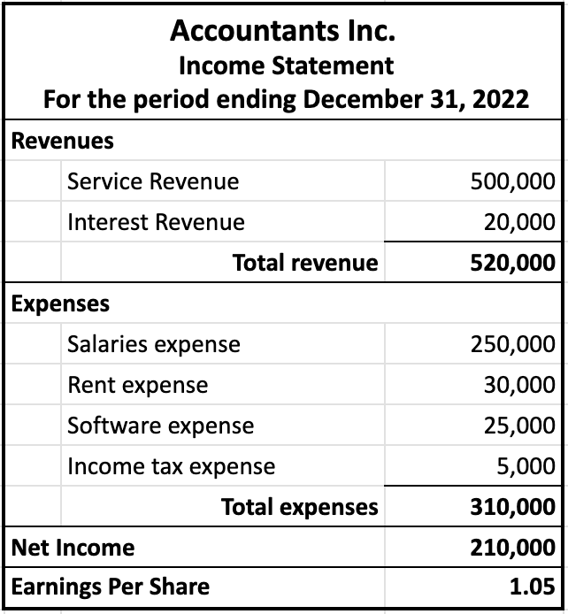 Table with header that includes Acme Inc., Income Statement, and For the period ending December 31, 2022. The revenue section lists Service Revenue and Interest Revenue with respective amounts, culminating in a Total revenue of $520,000. The expenses section includes Salaries expense, Rent expense, Software expense, and Income tax expense, totaling $310,000. Below these sections, the table calculates a Net Income of $210,000 and an Earnings Per Share of 1.05.